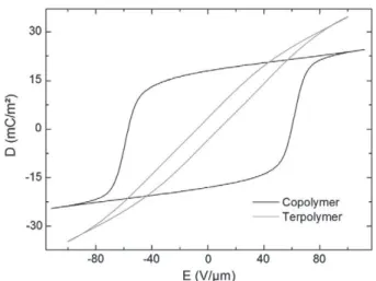 Fig. 8 presents the dielectric displacement (D) versus the applied electric ﬁ eld (E), is presented for the P(VDF-TrFE) copolymer and the P(VDF-TrFE-CFE) terpolymer measured at room temperature