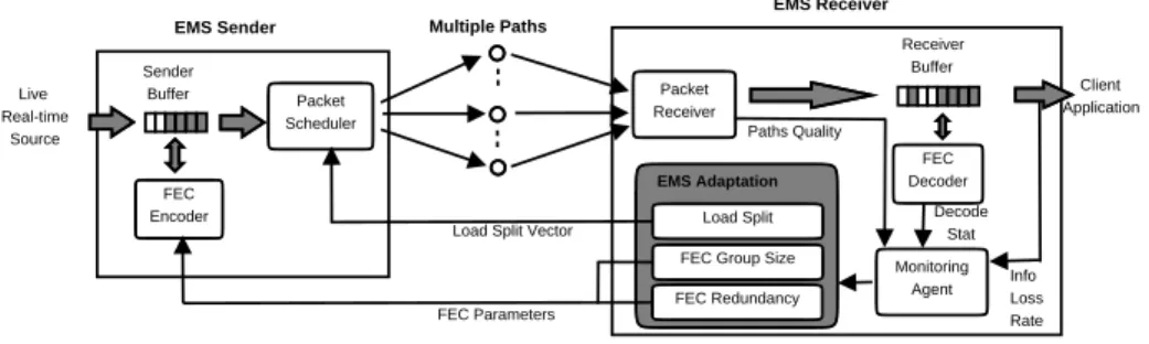 Fig. 1. EMS overview [6]