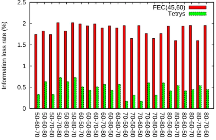 Fig. 6. Comparison between different FEC settings at mean burst size of 2 packets. PLR on each path is 14%, 10%, 12%