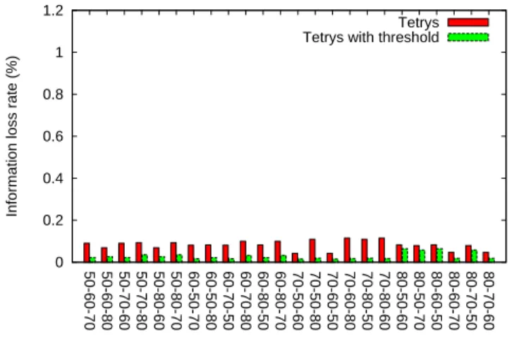 Fig. 9. Tetrys without threshold and with threshold θ = 5% at mean burst size of 2 packets