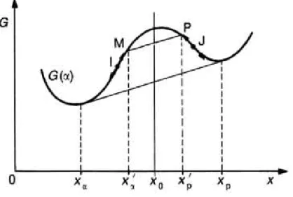 Fig. I. 4 : Courbe d’énergie libre G à basse température d’un alliage de concentration x 0  [23]