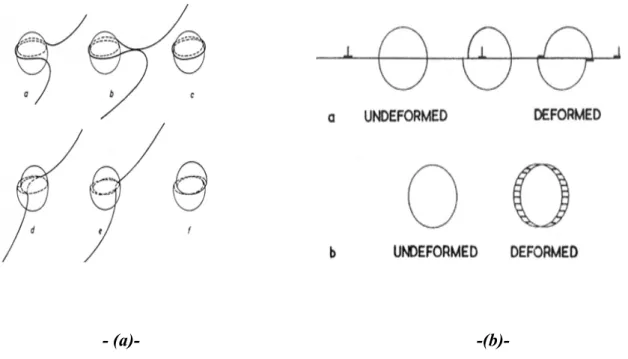 Fig. I. 8 : a)-Mécanisme de franchissement d'un précipité : a, b, c contournement et d, e, f    cisaillement,  b)- Mécanisme de cisaillement se produisant dans un seul plan [37]