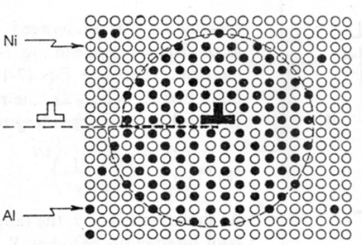 Fig. I. 11 : Représentation schématique de la paroi d’antiphase formée lors du passage d’une  dislocation [37]
