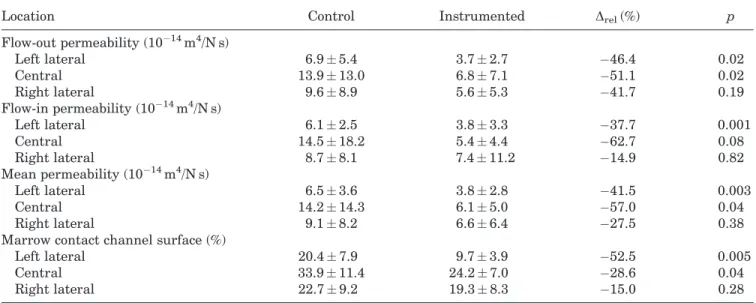 Figure 4. Correlation of the permeability of the VEP k 0 (10 14 m 4 /N s) with capillary contact surface (%) in control vertebral units (A) and instrumented units (B)