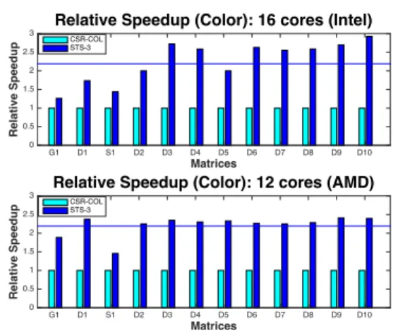 Figure 10: Relative speedup of STS-3 compared to coloring on Intel (top) and AMD (bottom)