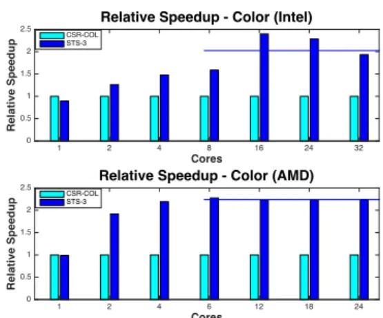 Figure 12: Relative speedup of STS-3 compared to CSR- CSR-COL for the whole test suite on 1-32 cores of Intel (top) and 1-24 cores of AMD (bottom)