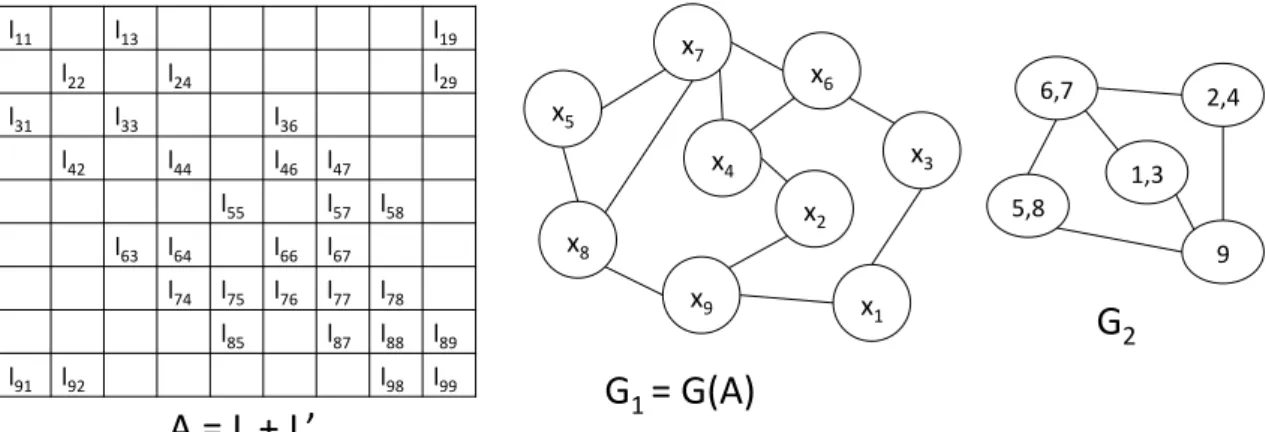 Figure 1: A = L + L T (left) and its graph G 1 (middle) transformed into G 2 (right) with super-rows through coarsening