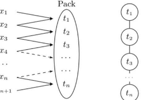 Figure 5: The dependency graph for a pack where t i only shares input with t i 1 and t i+1 (left), and its DAR graph (right).