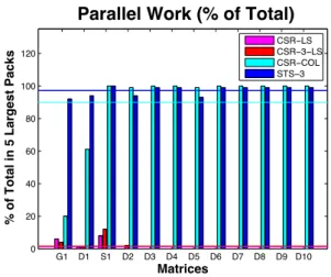 Figure 9: Parallel speedup of STS-3, CSR-COL and CSR- CSR-3-LS compared to CSR-LS on 16 cores Intel (top) and 12 cores AMD (bottom)