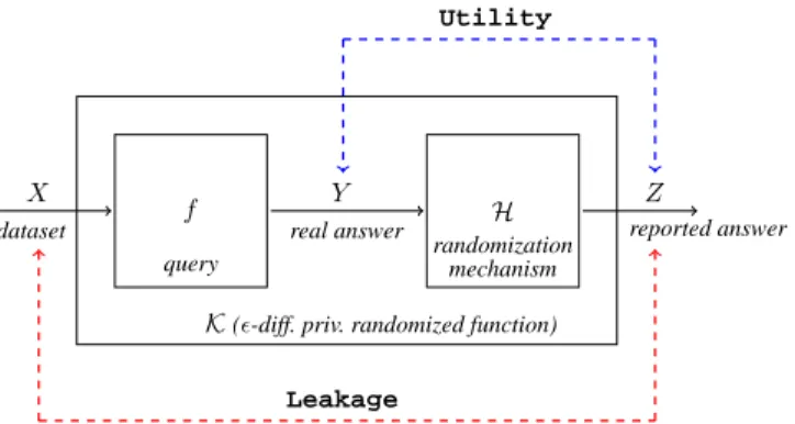 Fig. 2. Leakage and utility for oblivious mechanisms