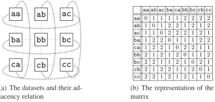 Fig. 4. Universe and highest min-entropy leakage matrix giving ǫ-differential privacy for Exam- Exam-ple 1.