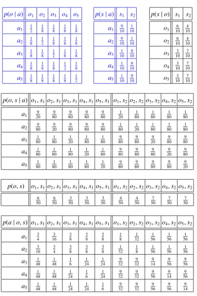 Fig. 2. The matrices of the conditional probabilities of Example 3. We use here the notation o, s to represent o ∧ s.