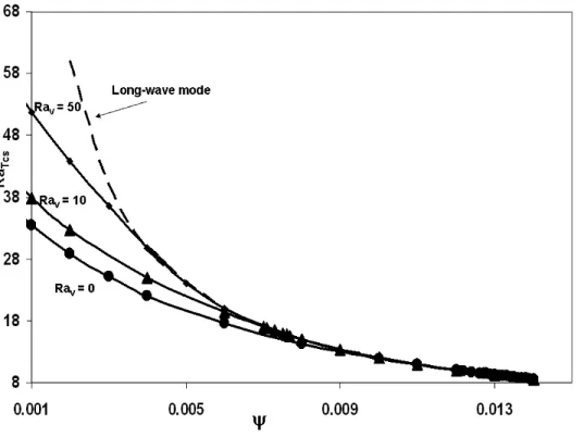 Figure 4:  Effect of vertical vibration on the onset Soret-driven convection, Le = 100,   * = 0.5 and B =  10 -6 for the layer heated from below.
