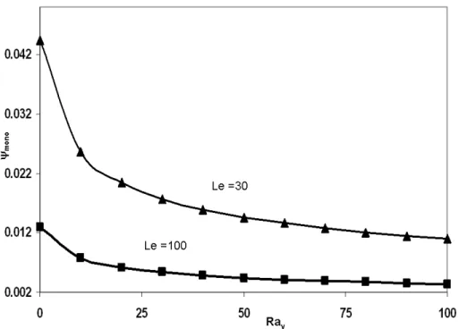 Figure 6:  Effect of vertical vibration on the onset of mono-cellular separation ratios, Le = 100,   * =  0.5 and B = 10 -6 for the layer heated from below.