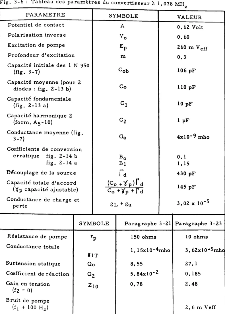Fig. 3 - 6 : Tableau des paramètres du convertisseur à 1,078 MHz