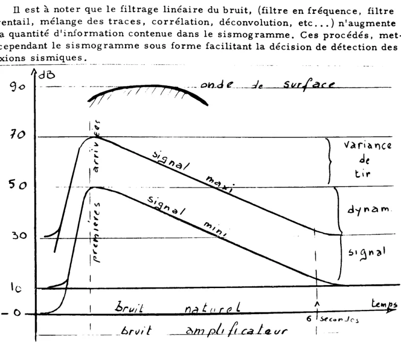 Fig. 4-1. Niveau d'énergie à l'entrée d'un amplificateur sismique après le tir.