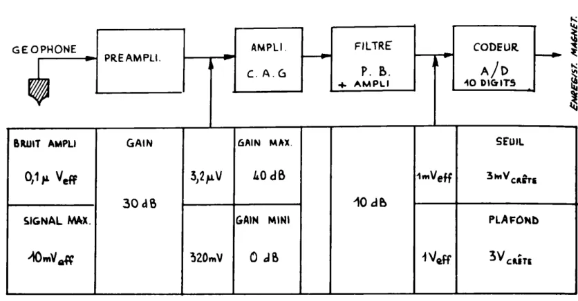 Fig. 4-2 Gain par étage dans un amplificateur sismique.