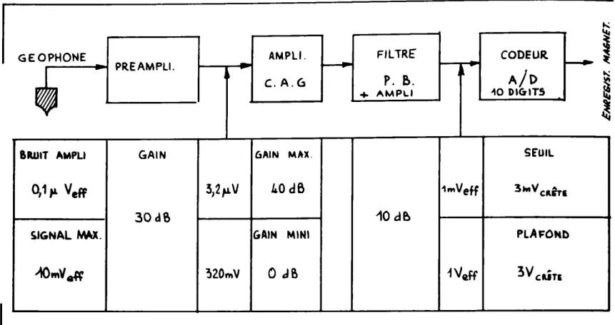 Fig. 4-2 Gain par étage dans un amplüicateur sismique.