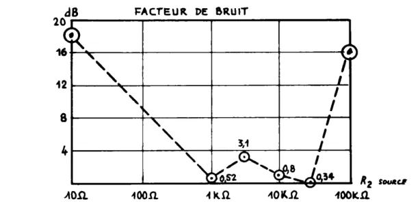 Fig. 4- 9 Bruit d'un préamplificateur sismique à convertisseur capacitif, avec transformateur d'entrée.