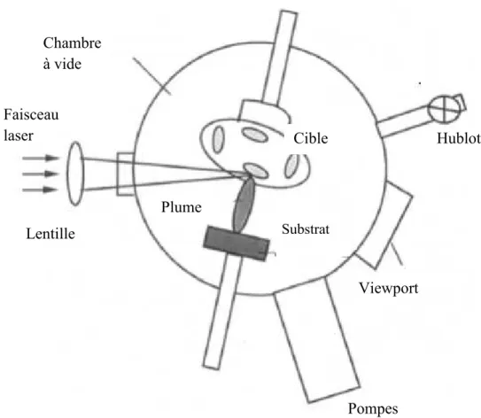 Figure I.6 : Schéma de principe de l’ablation laser [3].