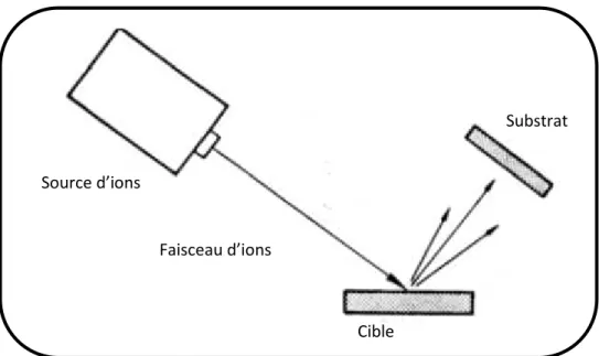 Figure I.11 : Schéma de principe de la pulvérisation par faisceau d’ions.