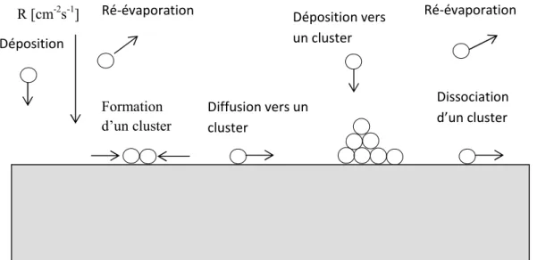 Figure I.12 : Processus élémentaire au début de la nucléation et croissance en trois dimensions [24 ].