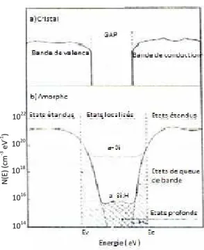 Figure I.15 : Allure de la densité d’état dans le gap [28].