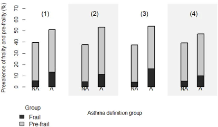 Figure 1  Prevalence of frailty and pre- frailty among non-  asthmatics (NA) and asthmatics (A) according to asthma  definition legend