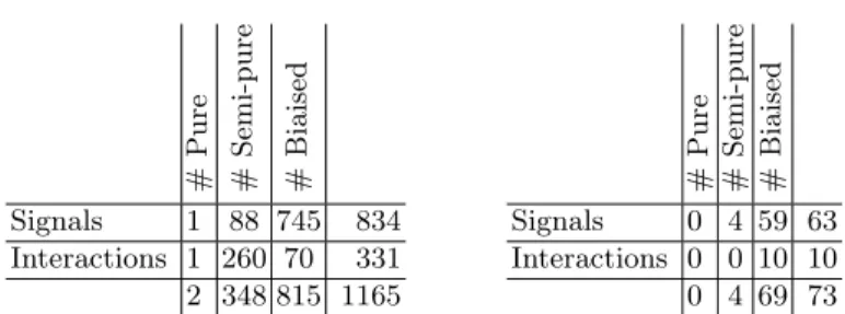 Table 4. Left: Candidates for pharmacological associations obtained from 3249 case reports containing 527 drugs and 639 adr 