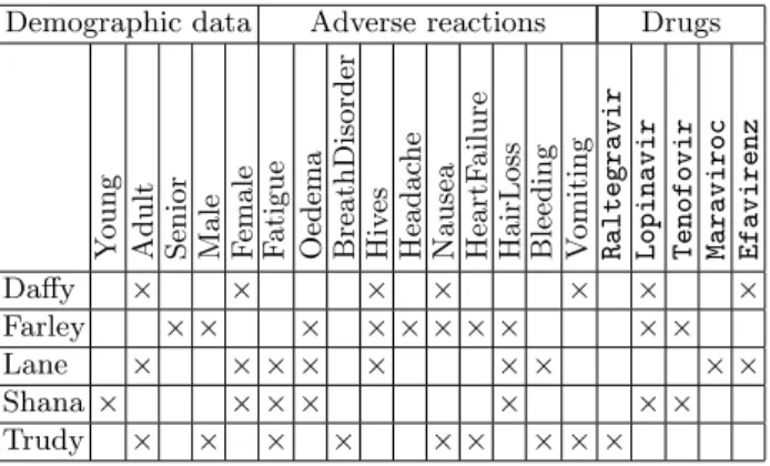 Table 2. Binary context encoding aids patients with their drugs and adr .