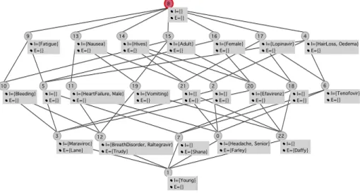 Fig. 1. Concept lattice of case reports given in Table 1.