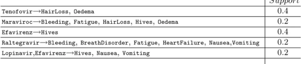 Table 3. Drug-reaction associations derived from the srs data depicted in Table 1 with the corresponding support.