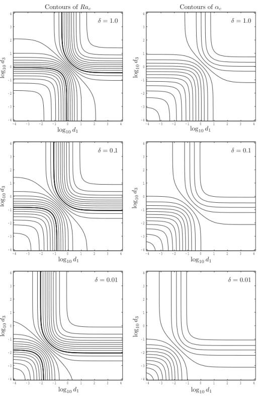 Fig. 3  Displaying contours of Ra c  and  α c  as functions of d 1  and d 3  for  δ =  1 ,  0 