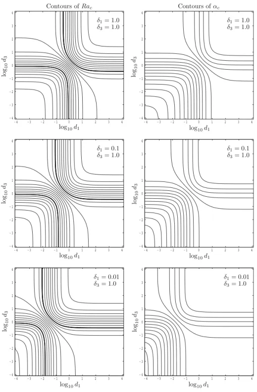 Fig. 4 Displaying contours of Ra c and α c as functions of d 1 and d 3 for δ 3 = 1 , 0 