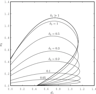 Fig. 7 Displaying contours of (π/ 2 ) = 1 in ( d 1 , d 3 ) -space for δ 3 = 0 . 05 , 0 