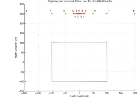 Figure  4-1:  The  trajectory  and  landmark  pairings used  in computing  the  simulated  results for  the  outside  of trajectory  case