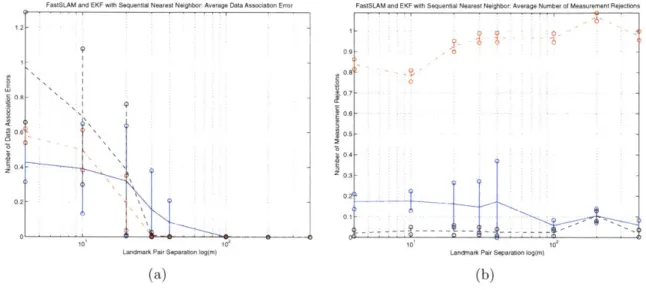 Figure  4-5:  Average  measurement  rejection,  (a),  and  data  association  errors,  (b),  for Sequential  Nearest  Neighbor  data  association  for  both  EKF  and  FastSLAM  for  the  case where  the  landmarks  are  outside  of the  trajectory