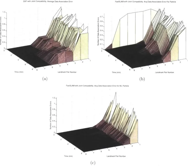 Figure  4-7:  Joint  Compatibility  data  association  performance  variation  over  time  and landmark  separation  where  the  landmarks  are  located  outside  of  the  trajectory