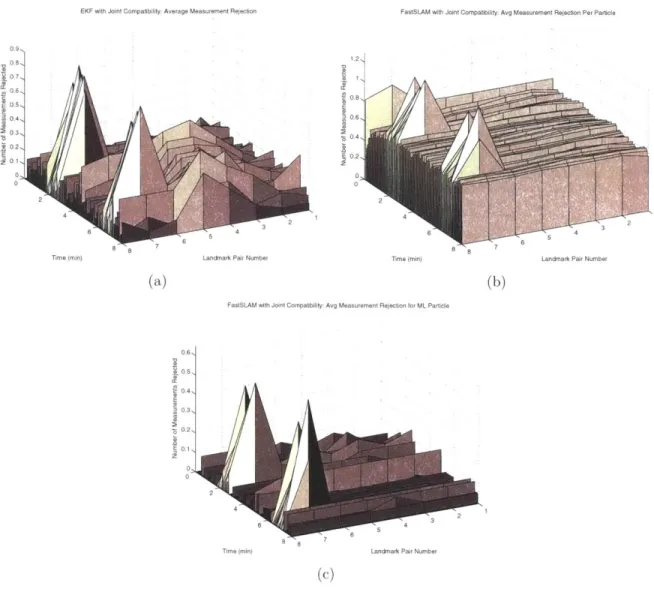 Figure  4-8:  Joint  Compatibility  data  association  measurement  rejection  characteristics for  the  case  where  the  landmarks  are  located  outside  of  the  trajectory