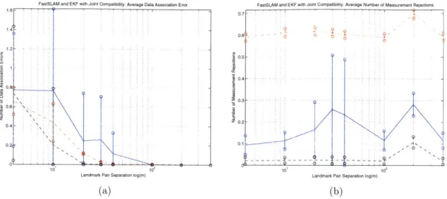 Figure 4-9:  Average  measurement  rejection,  (a),  and  data association  errors,  (b),  for Joint Compatibility  data  association  for  both  EKF  and  FastSLAM  where  the  landmarks  are outside  of  the  trajectory