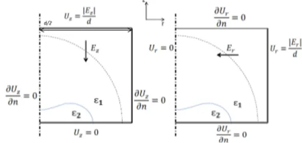 Fig. 5. Boundary conditions for the radial and z-axis potential calculations.