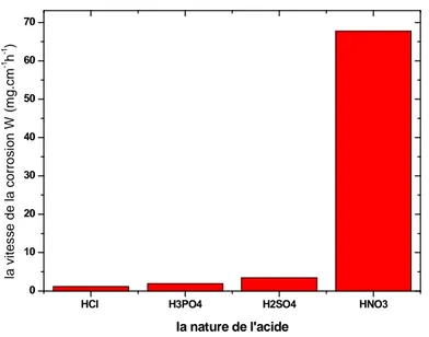 Figure 3 : l’effet des différents acides de même concentration (1M)  sur la corrosion de  l’acier