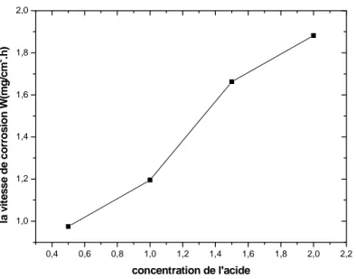 Figure 4 : la variation de la vitesse de corrosion en fonction de la concentration de l’acide  HCl à 25°C
