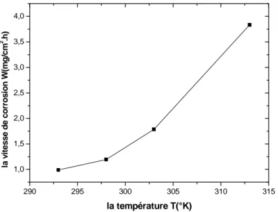 Figure 5 : la variation de la vitesse de corrosion de l’acier en milieu HCl 1M en fonction  de la  température, mesuré après 2h