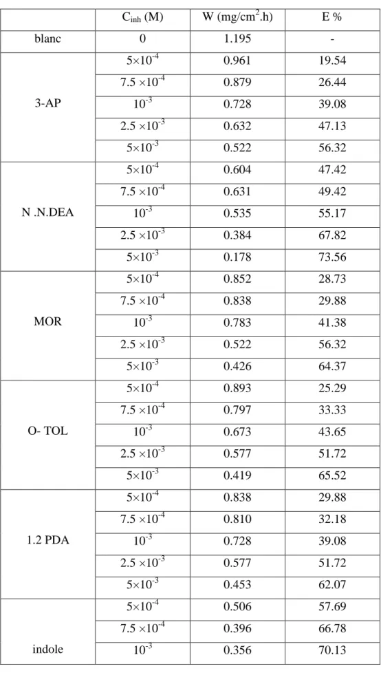 Tableau 11: les valeurs de la vitesse de corrosion (W) et de l’efficacité inhibitrice E% 
