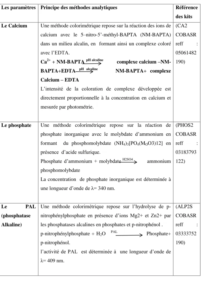 Tableau 1 : les méthodes de dosage des paramètres biochimique de remodelage osseux. 