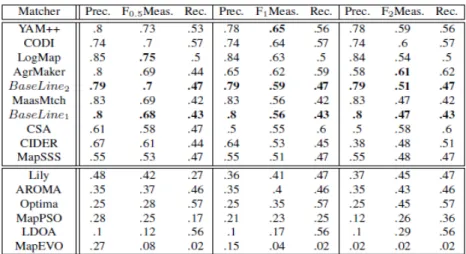 Fig. 3: Comparison result on Conference 2011 track [3]