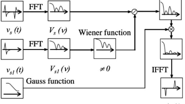 Figure 5: Effect of a numerical processing by a  Gaussian filter on space charge profile spreading