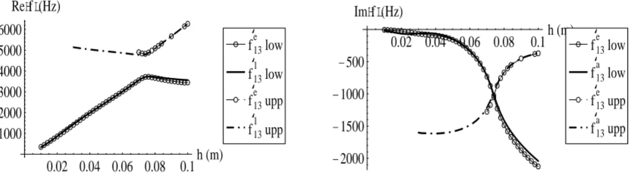 Figure 1: Comparison between the real (left) and imaginary (right) parts, both in Hertz, of the complex resonance frequency f of the mode (m = 1, n = 3) in the case of a steel plate in contact with water when varying its thickness h in meter, obtained by u