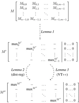 Fig. 5. Matrix transformations for distance-regular and VT + graphs